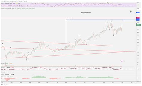 nyseccj chart image  breeze tradingview