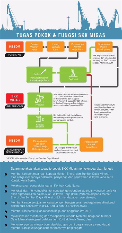 Skk Migas On Twitter Masih Bingung Apa Saja Tugas Pokok Fungsi Skk