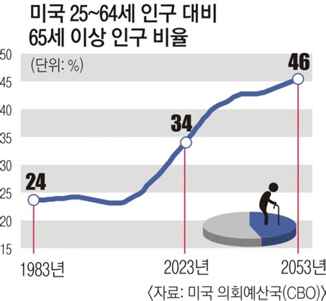 美 출산율 166명에도 저출산 패닉 없는 이유 인구가 모든 것의 모든 것이다 서울신문