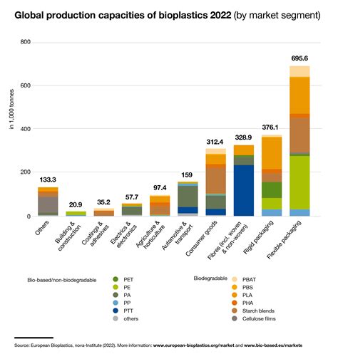 Market European Bioplastics E V