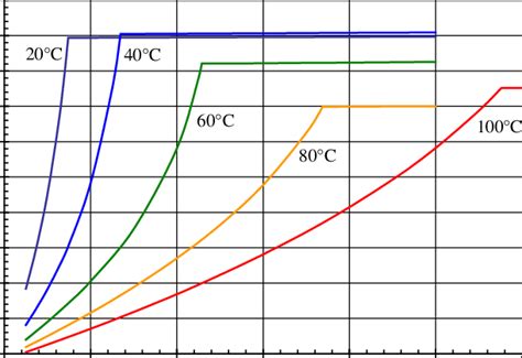 So 2 Solubility In Sulfuric Acid As A Function Of System Pressure The