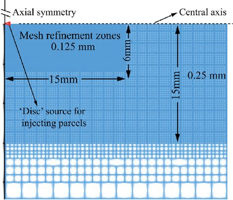 Mesh Configuration Of The Computational Domain The Mesh Is Axial