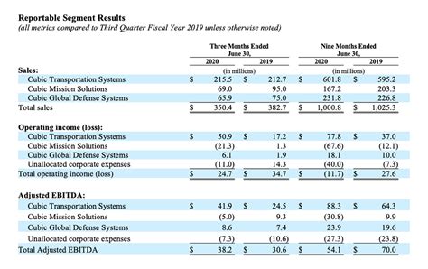 Cubic Reports Third Quarter Fiscal Year 2020 Results Cubic