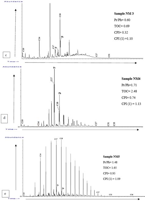 Figure 3c D E A Representative M Z 85 Mass Chromatograms Of