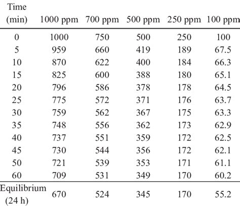 Fluoride Concentrations Ppm At Various Time Inter Vals For Different