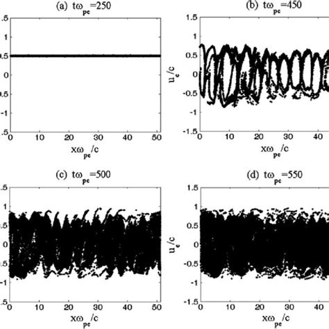 Phase Space Diagram U E C As A Function Of Xω Pe C At Different Times Download Scientific