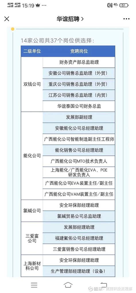 华谊集团已经在在公开招募光伏用poe材料研发人员，加上子公司上海华谊能源化工与华财富号东方财富网