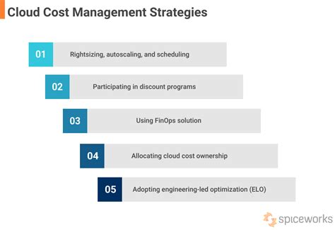 Cloud Cost Management Tools And Tips For Admins Spiceworks Spiceworks