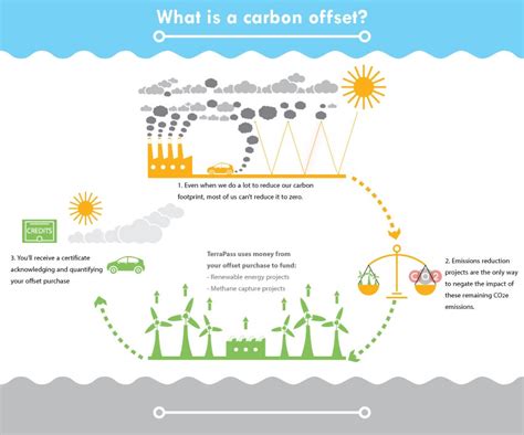 Carbon Offsets Explained Terrapass