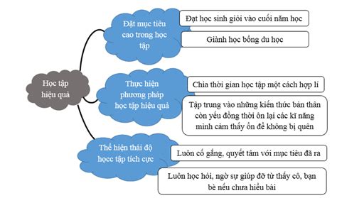 Lập Sơ đồ Tư Duy Cách Thức Rèn Luyện Học Tập Hiệu Quả