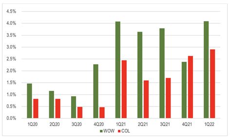 Key Take Outs From Coles And Woolworths Q1 Sales ROGER MONTGOMERY