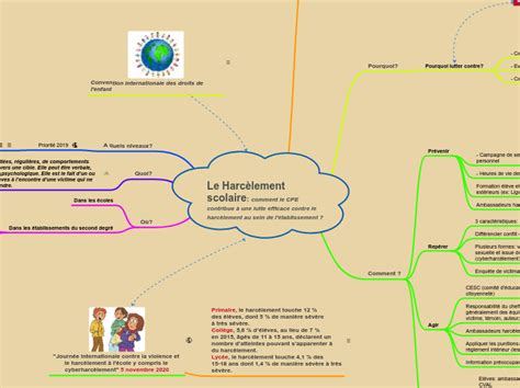 Carte Mentale Sur Le Harcelement Scolaire Hot Sex Picture