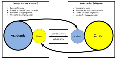 Mentor Mentee Relationships Between Different Age Groups Download