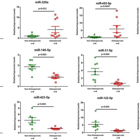 TaqMan Real Time PCR To Examine The Expression Levels Of MiR 335 5p