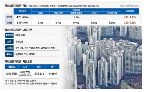 특례보금자리의 모든 것 신축 입주시 잔금대출 분양가와 거래이력 잘 살펴야 대한경제