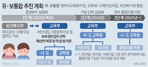 첫 발 뗀 유보통합보육예산 10조 연내 교육부 이관