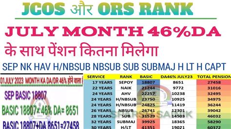 JCOS और ORS RANK JULY MONTH DA 46 HOGA TABLE क सथ पर जनकर