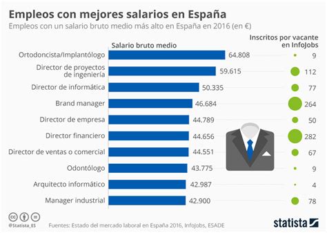 Los Puestos De Trabajo Mejor Pagados En España Foro Económico Mundial