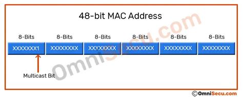 Ipv4 Multicast Mac Addresses