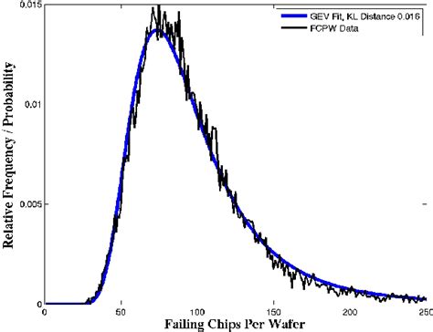 Figure From Reconstruction Of The Failing Chips Per Wafer