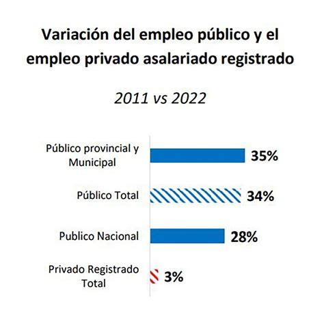 Entre 2011 Y 2022 El Empleo Público Creció Once Veces Más Rápido Que El