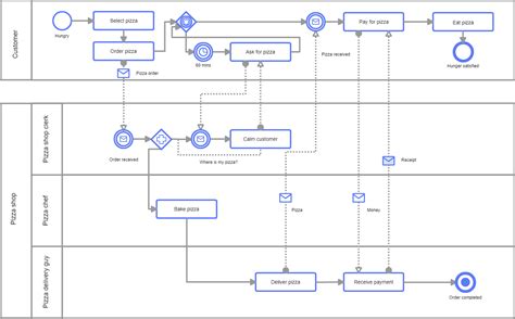 Bpmn Diagram