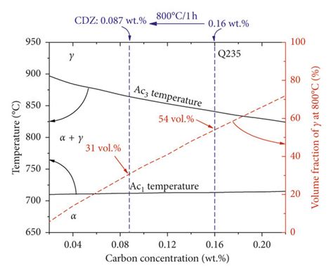 Ac1 Temperature Ac3 Temperature γ Fe Phase Fraction Of Q235 As A Download Scientific Diagram