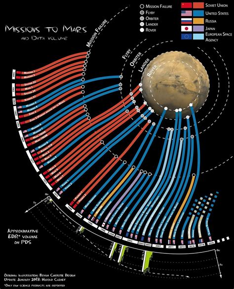 Infographics Missions To Mars Mission To Mars Space And Astronomy Space Exploration