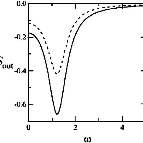 Squeezing Spectrum At Hopf Bifurcation The Dashed Line Corresponds To Download Scientific