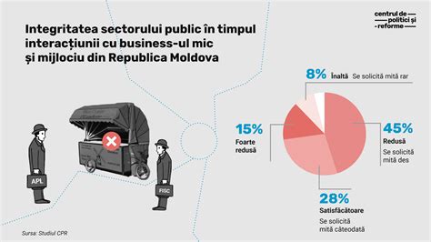 Corupția și Întreprinderile Mici și Mijlocii impact și percepție