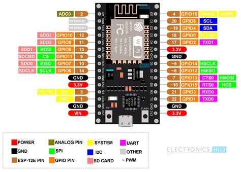 Nodemcu Pinout And Esp 12e Pinout Pin Description Peripherals Neotech