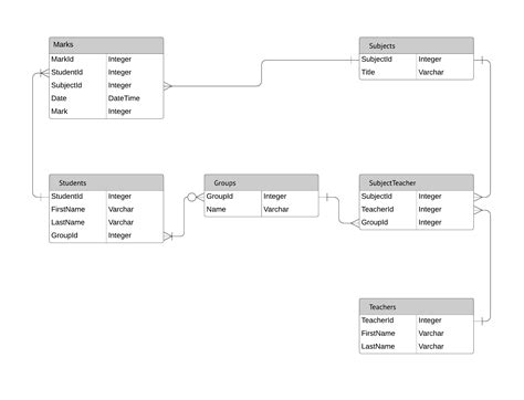 ER Diagram Cardinality