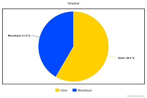 The Least To Most Even Line Distributions For The 15 Biggest K Pop