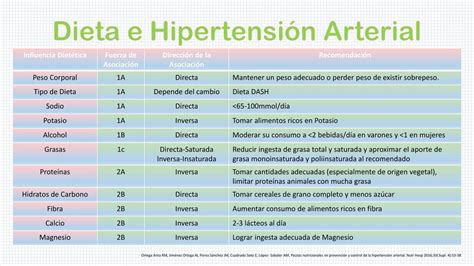 Dieta E Hipertensión Arterial M Udocz