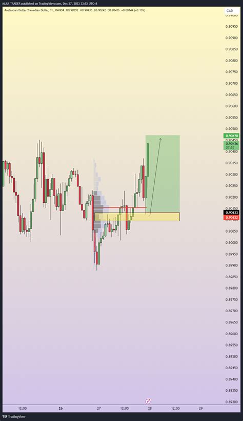 Oanda Audcad Chart Image By Miju Trader Tradingview