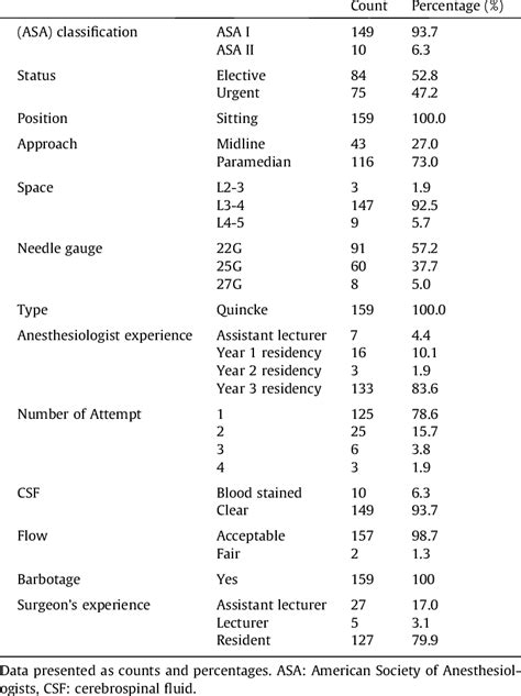 Variables and characteristics of spinal anesthesia, ASA classification,... | Download Scientific ...