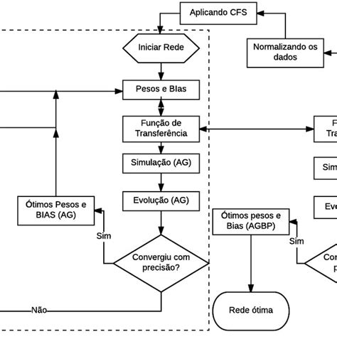 Fluxograma Da Intera O Do Algoritmo Gen Tico E Backpropagation