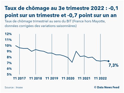 Le Taux De Chômage Ressort à 73 Au 3e Trimestre 2022