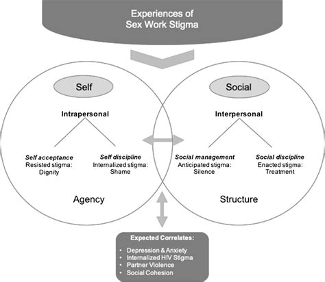 Conceptual Model Of The Experiences Of Sex Work Stigma Esws Scale Download Scientific Diagram