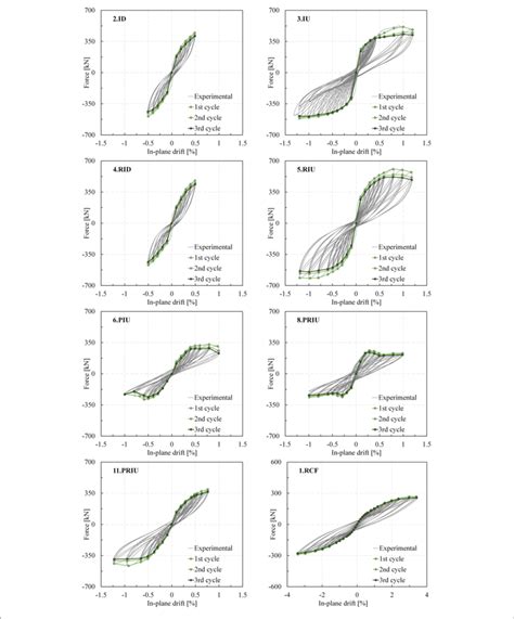 Hysteresis Loops And Envelope Curves Of In Plane Tests Download Scientific Diagram