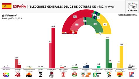 Elecciones Generales El Electoral Elecciones Y Encuestas