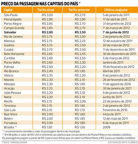 Valor Da Passagem De Onibus Do Rio De Janeiro Para Salvador