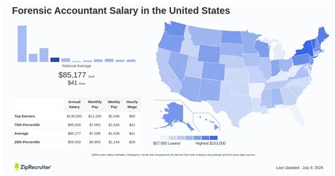 Salary Forensic Accountant January United States