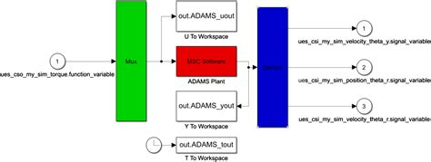 Vibration Alleviation For Wind Turbine Gearbox With Flexible