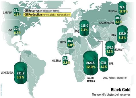 This Map Shows All The Oil Reserves In The World Map Oils World