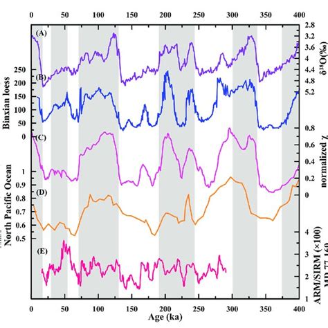 Paleo Monsoon Records With Environmental Magnetism During The Late