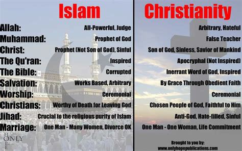 Comparing Christianity and Islam: Exploring Similarities