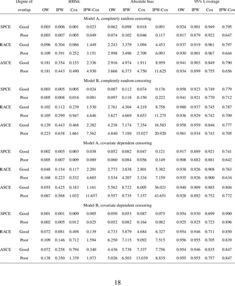 Absolute Bias Root Mean Squared Error Rmse And Coverage For Download Scientific Diagram