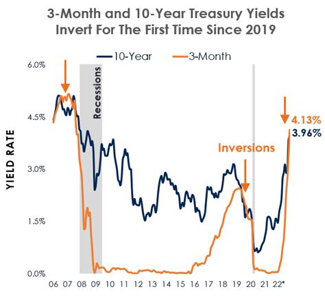 What The Yield Curve Inversion Means For Cre Limon Net Lease Group