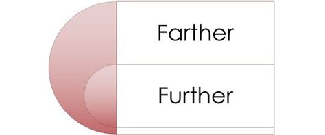 Difference Between Farther and Further - Key Differences